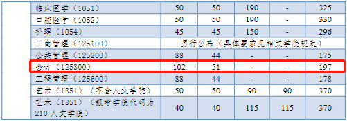 同济大学2023年MPAcc进入复试分数线