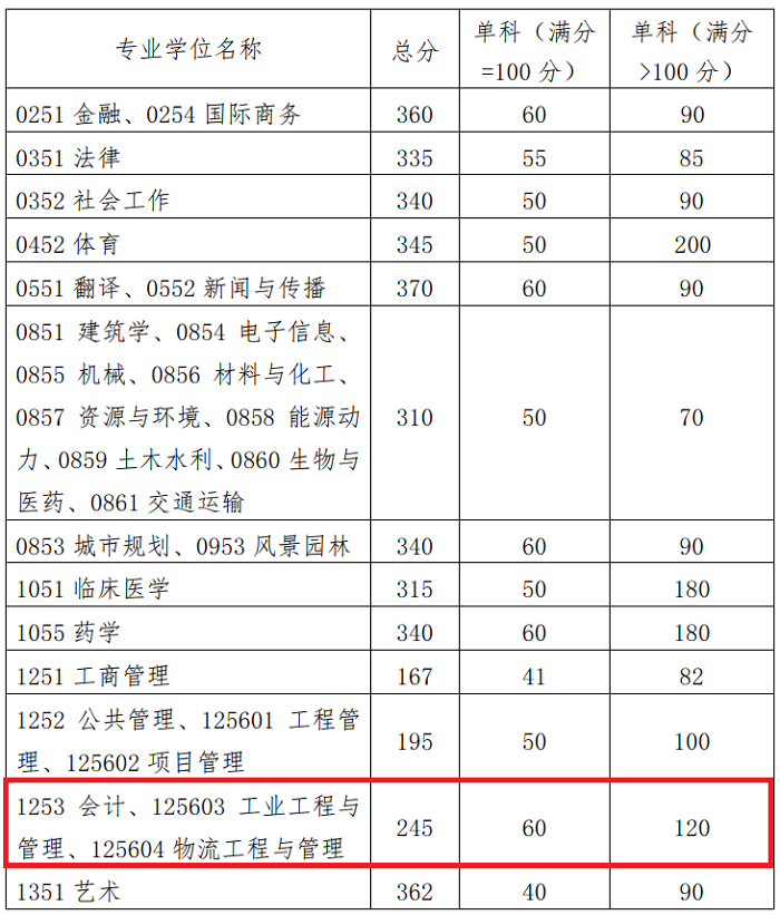 华南理工大学2023年MPAcc复试分数线