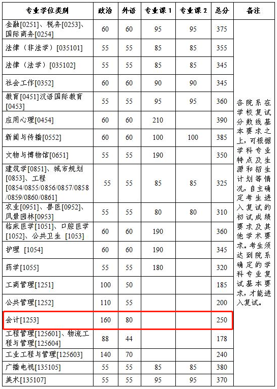 浙江大学2023年MPAcc复试分数线