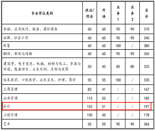 西安交通大学2023年MPAcc复试分数线