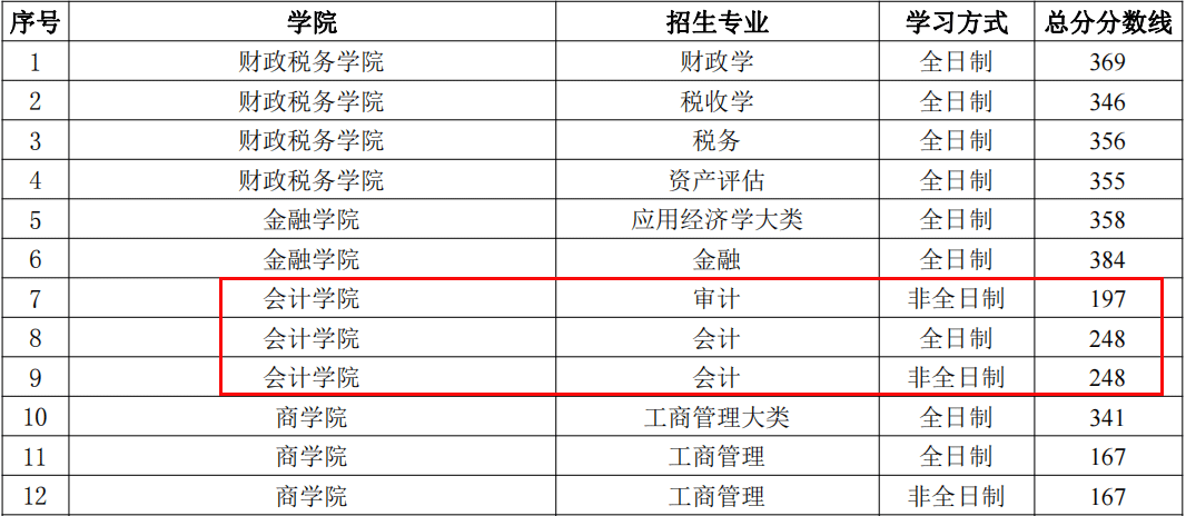 中央财经大学2023年MPAcc/MAud复试分数线