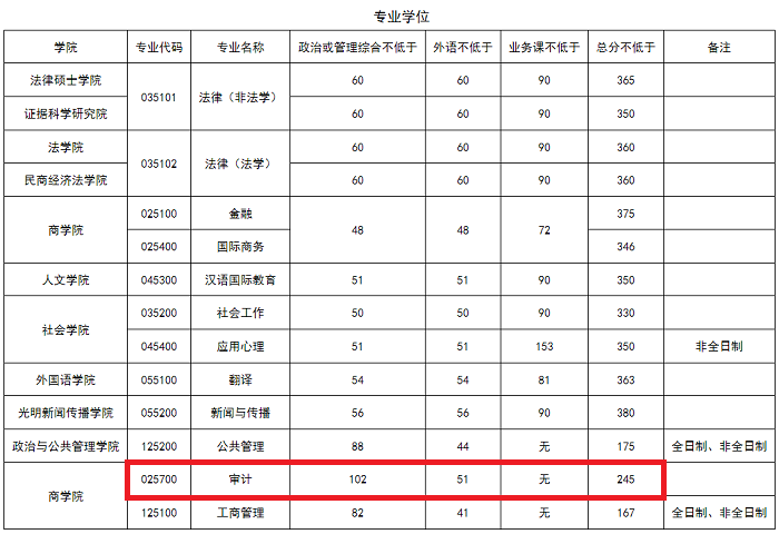 中国政法大学2023年MAud复试分数线