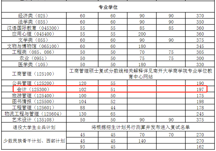 南开大学2023年MPAcc复试分数线