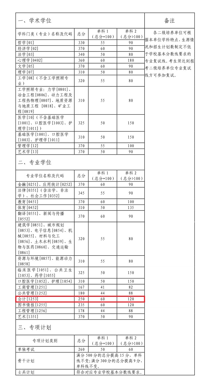 中南大学2023年MPAcc复试分数线