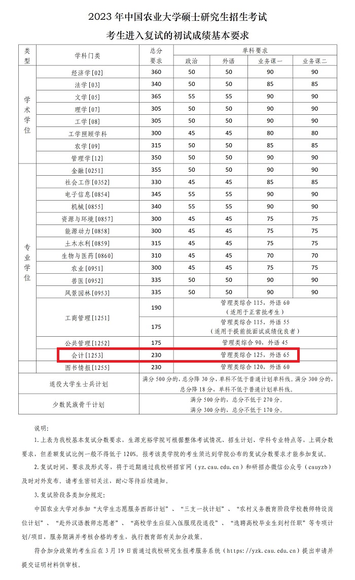 中国农业大学2023年MPAcc复试分数线