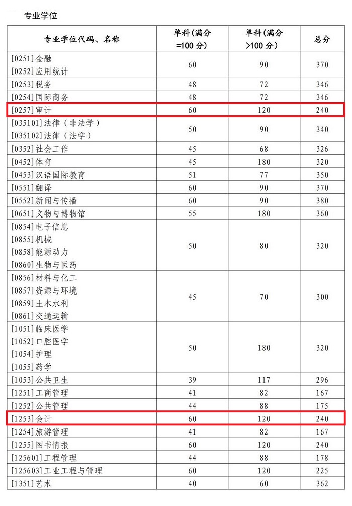 山东大学2023年MPAcc/MAud复试分数线