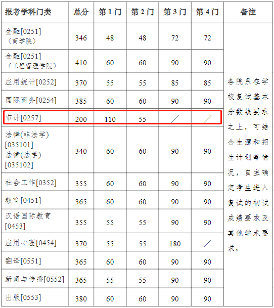 南京大学2023年MPAcc/MAud复试分数线