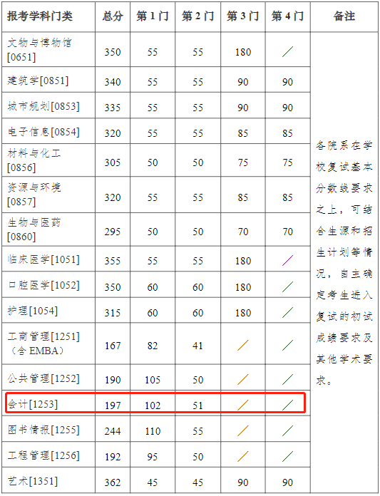 南京大学2023年MPAcc/MAud复试分数线