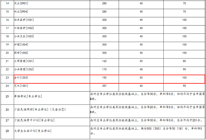 兰州大学2023年MPAcc复试分数线
