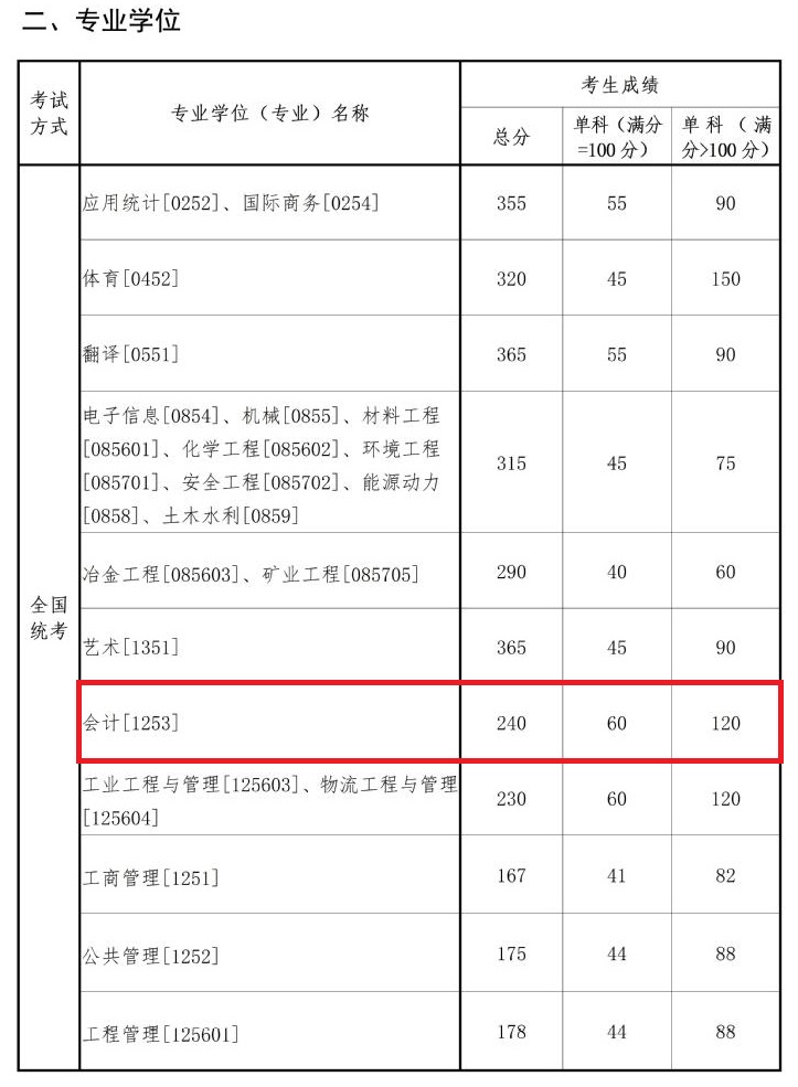 东北大学2023年MPAcc复试分数线