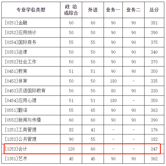 北京师范大学2023年MPAcc复试分数线