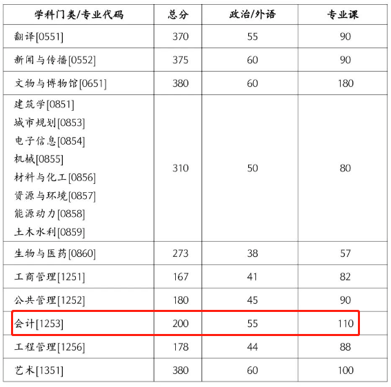 湖南大学2023年MPAcc复试分数线