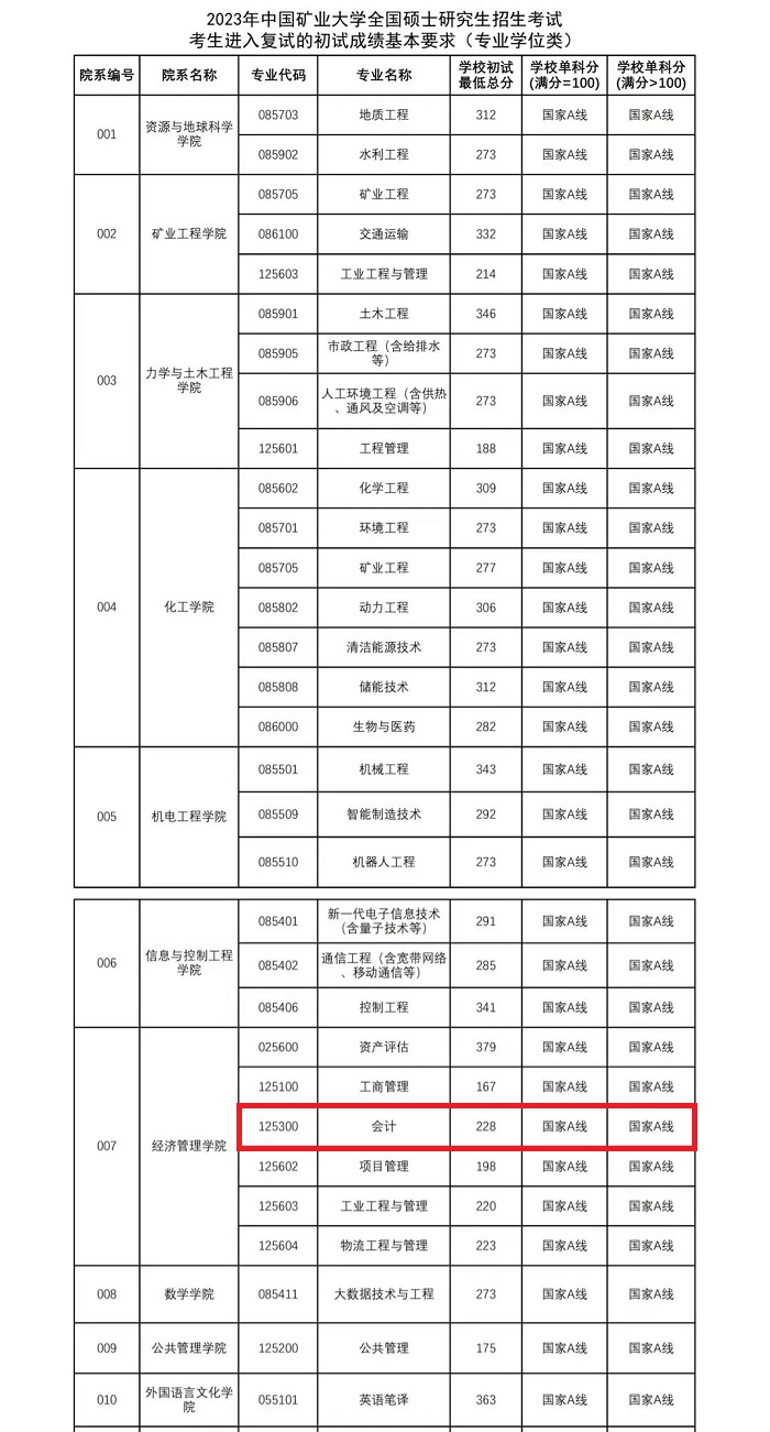 中国矿业大学（徐州）2023年MPAcc复试分数线