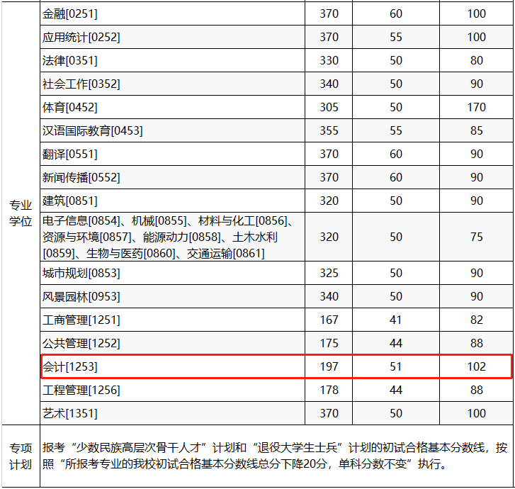 重庆大学2023年MPAcc复试分数线