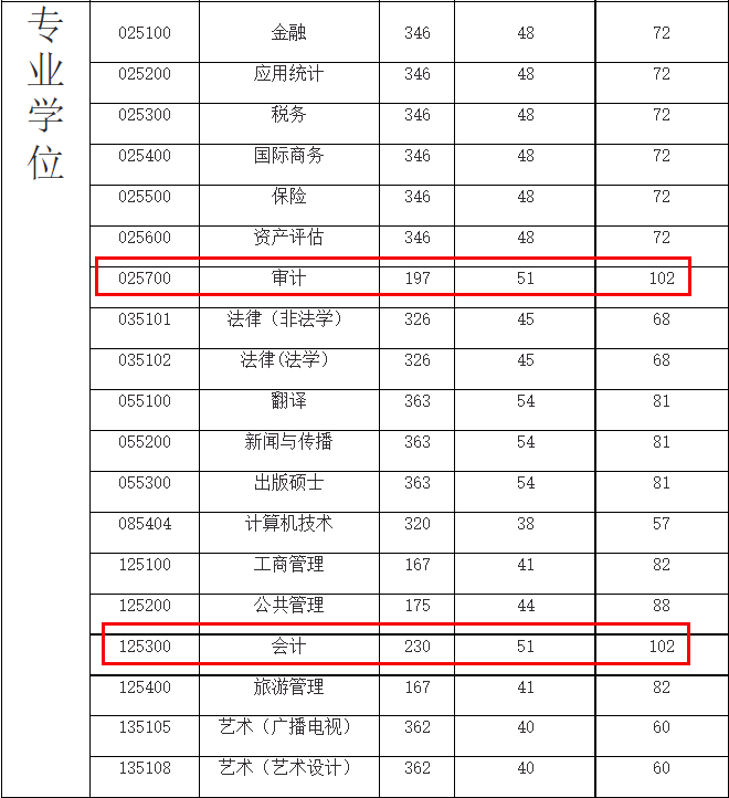广东财经大学2023年MPAcc/MAud复试分数线