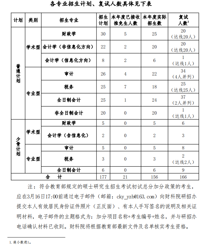 中国财政科学研究院2023年MPAcc/MAud复试及录取工作办法