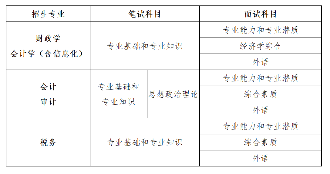中国财政科学研究院2023年MPAcc/MAud复试及录取工作办法
