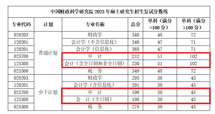 中国财政科学研究院2023年MPAcc/MAud复试分数线