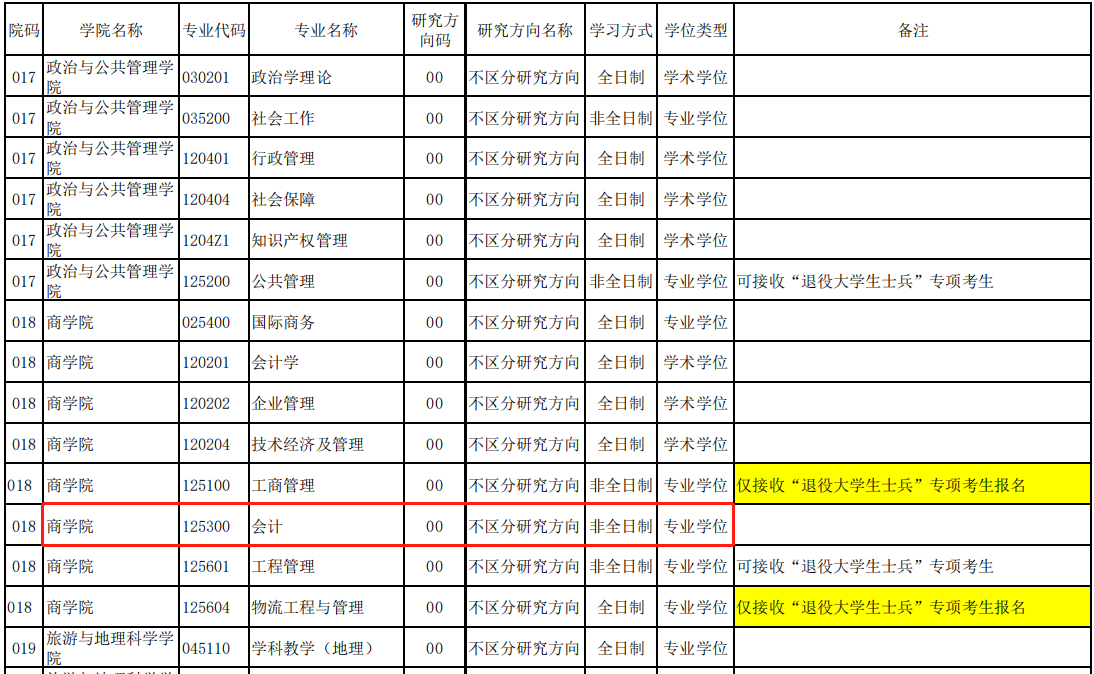 青岛大学2023年MPAcc专业招生预调剂通知