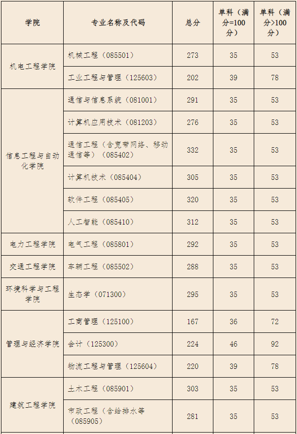 昆明理工大学2023年MPAcc复试分数线：224/46/92