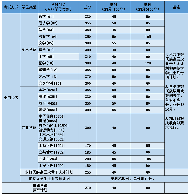 北京航空航天大学2023年MPAcc复试分数线：200/55/105