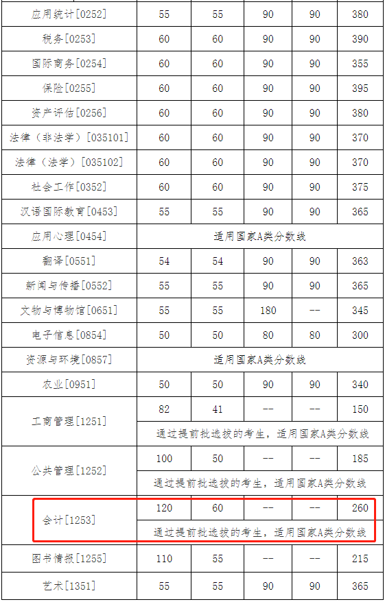 中国人民大学2023年MPAcc复试分数线：260/60/120
