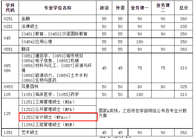天津大学2023年MPAcc复试分数线