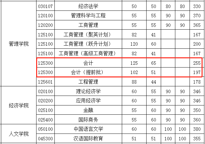 华中科技大学2023年MPAcc复试分数线：255/65/125