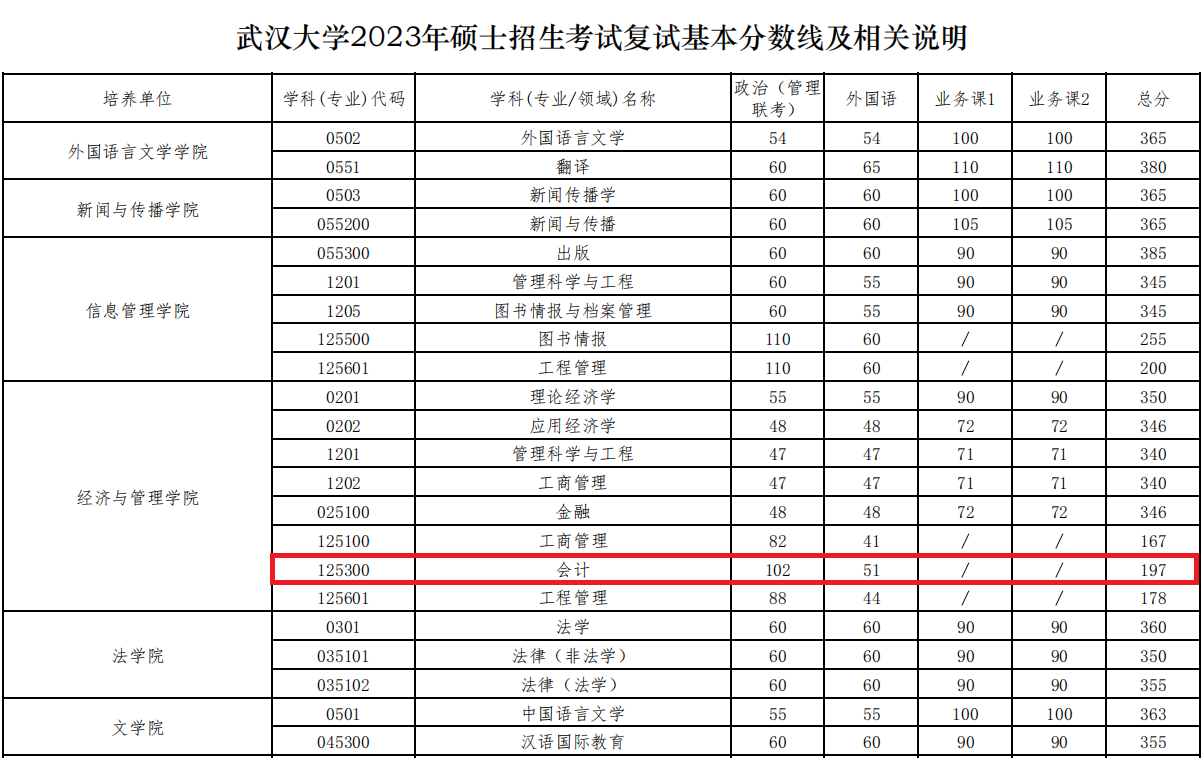 武汉大学2023年MPAcc复试分数线：197/51/102
