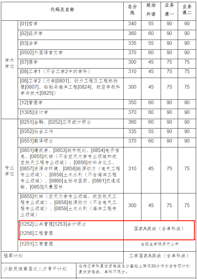 哈尔滨工业大学2023年MPAcc复试分数线：197/51/102