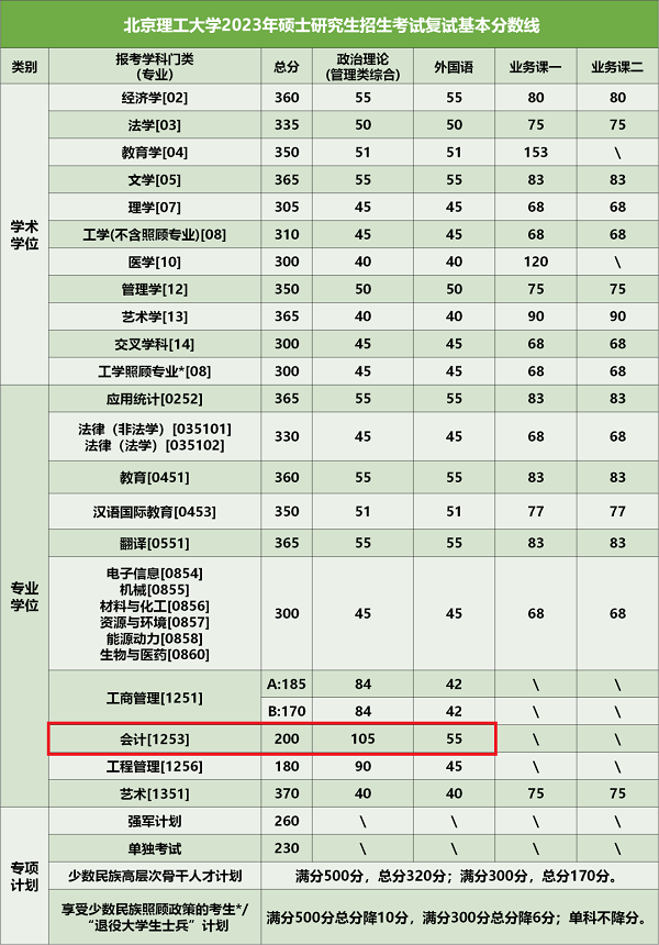 北京理工大学2023年MPAcc复试分数线：200/55/105