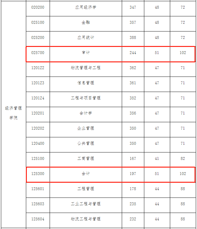 北京交通大学2023年MPAcc/MAud复试分数线