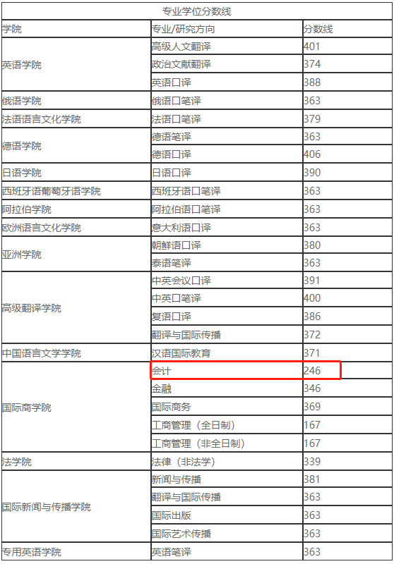 北京外国语大学2023年MPAcc复试分数线：246/51/102