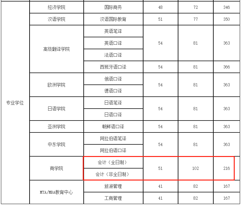 北京第二外国语学院2023年MPAcc复试分数线：216/51/102