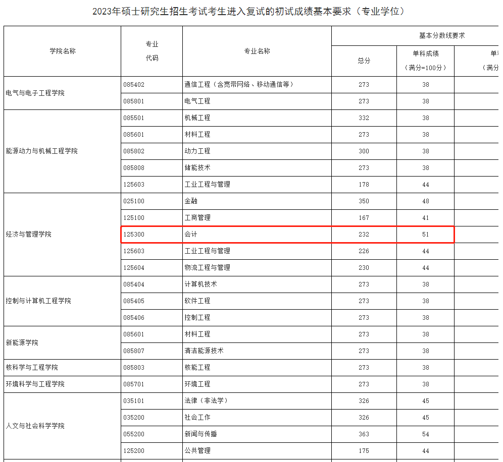华北电力大学2023年MPAcc复试分数线：232/51/102