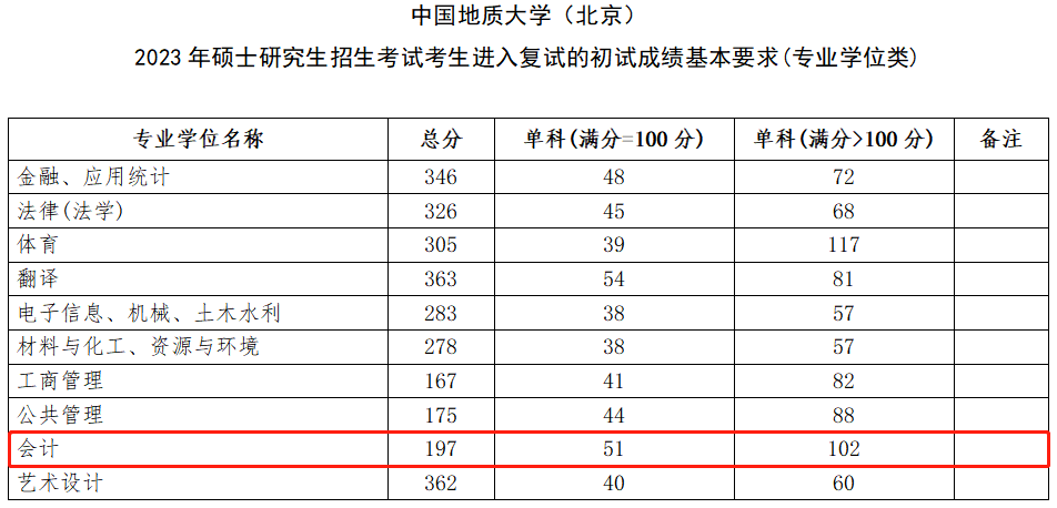 中国地质大学（北京）2023年MPAcc复试分数线：197/51/102