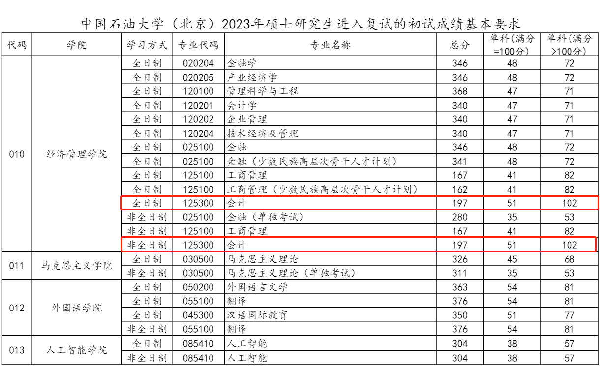 中国石油大学（北京）2023年MPAcc复试分数线：197/51/102