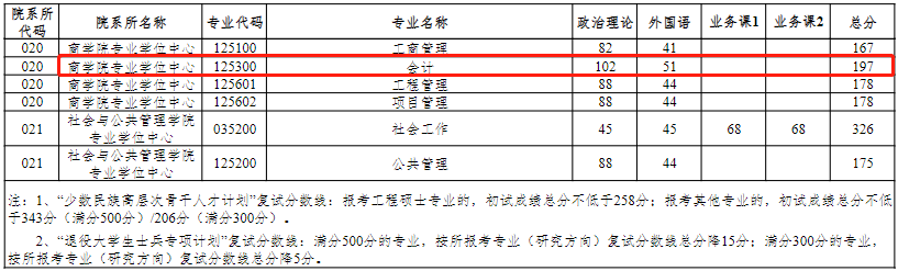 华东理工大学2023年MPAcc复试分数线：197/51/102