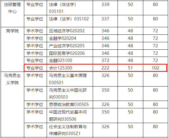 华东政法大学2023年MPAcc复试分数线：222/51/102