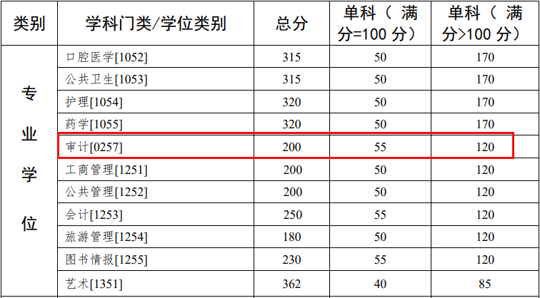 中山大学2023年MAud复试分数线