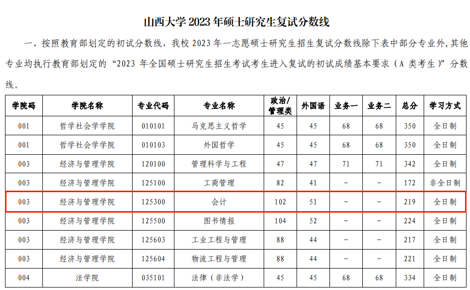 山西大学2023年MPAcc复试分数线：219/51/102