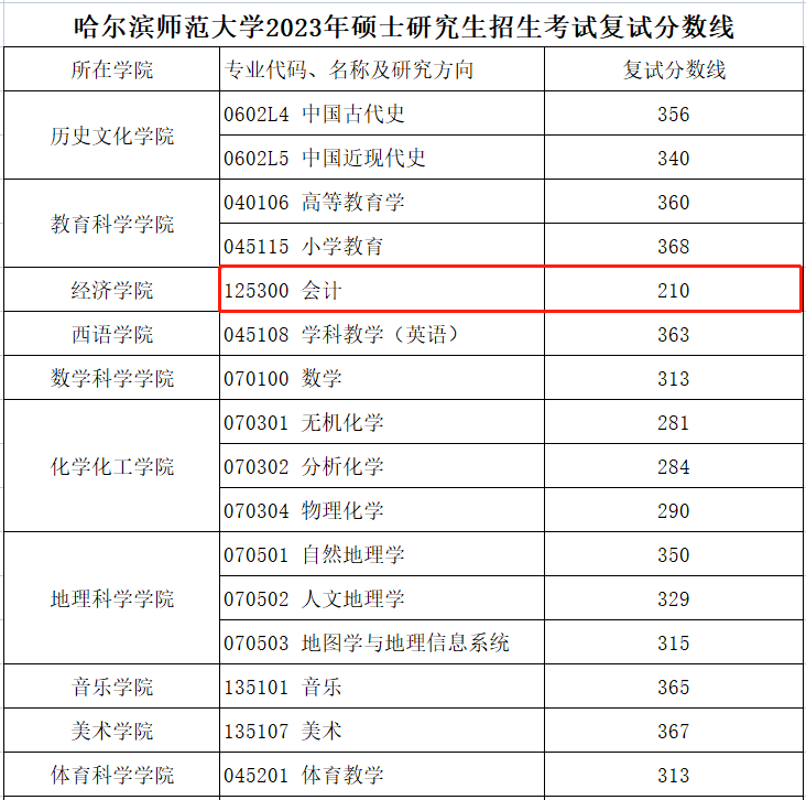 哈尔滨师范大学2023年MPAcc复试分数线：210/51/102