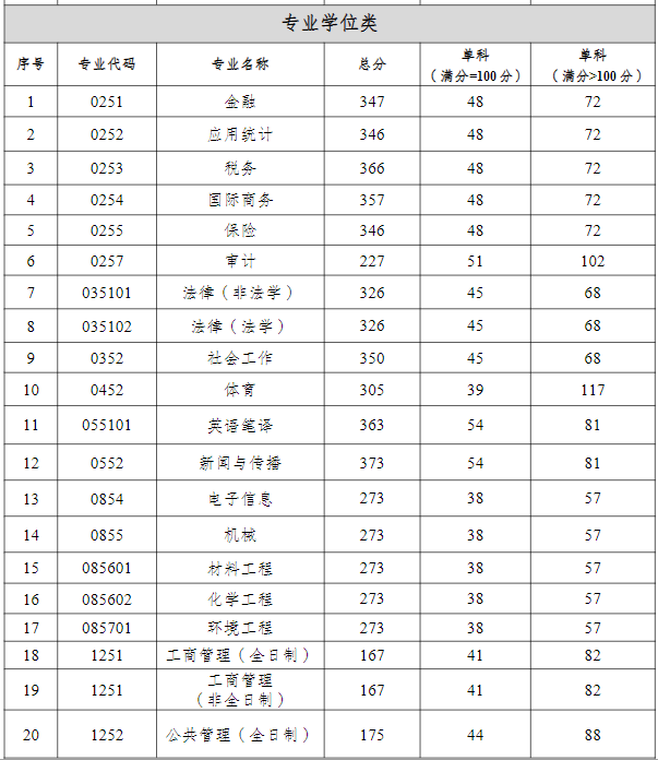 重庆工商大学2023年MPAcc/MAud复试分数线