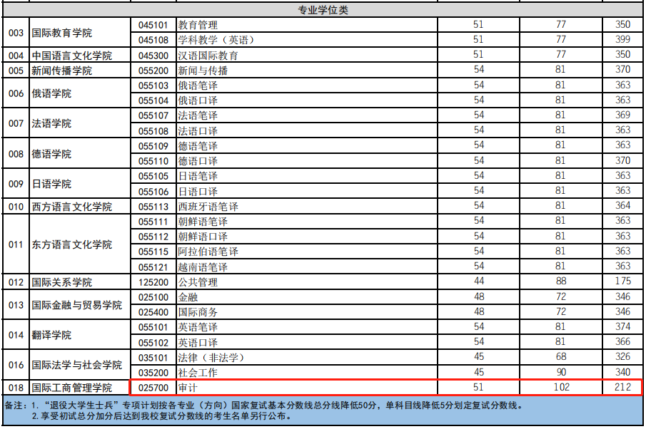 四川外国语大学2023年MAud复试分数线：212/51/102