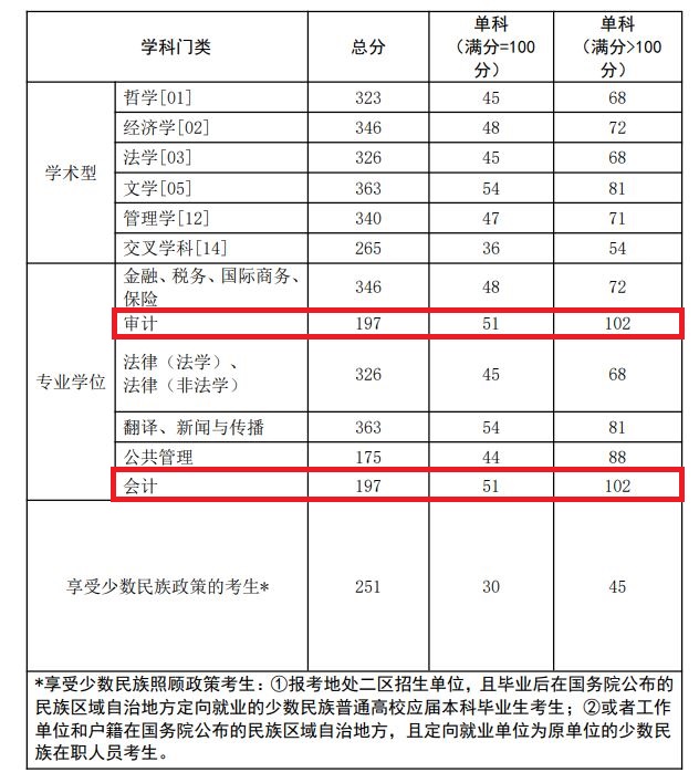 西南政法大学2023年MPAcc/MAud复试分数线