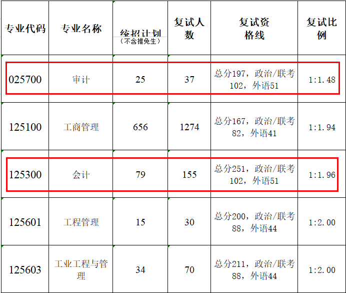 暨南大学2023年MPAcc/MAud复试分数线