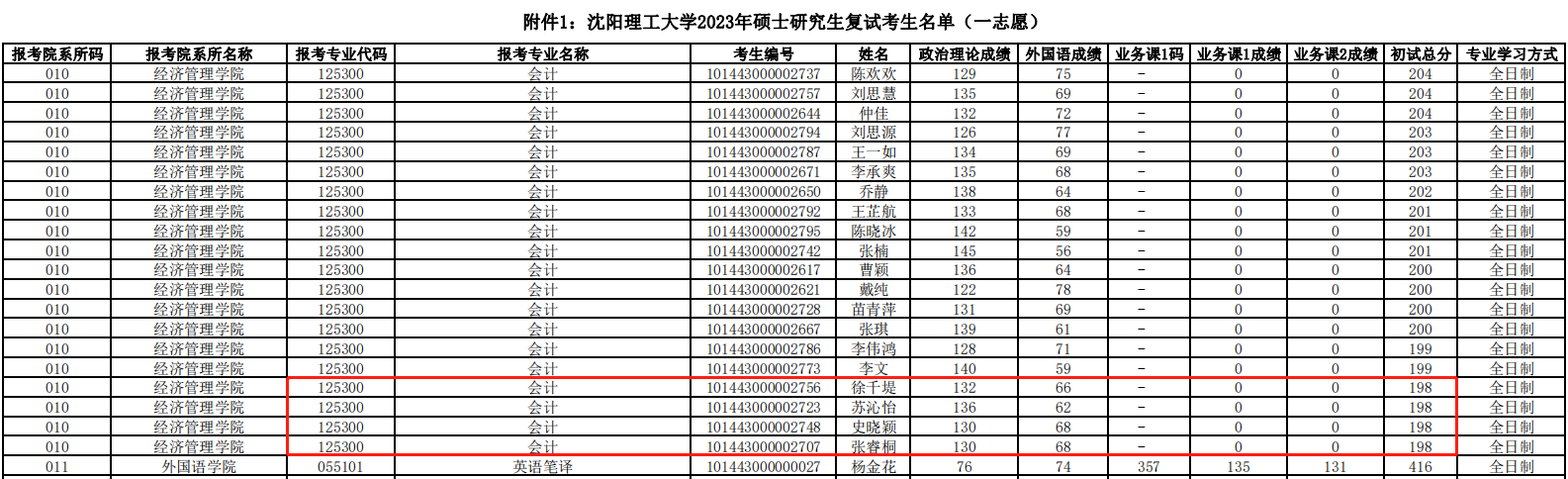 沈阳理工大学2023年MPAcc复试分数线：198