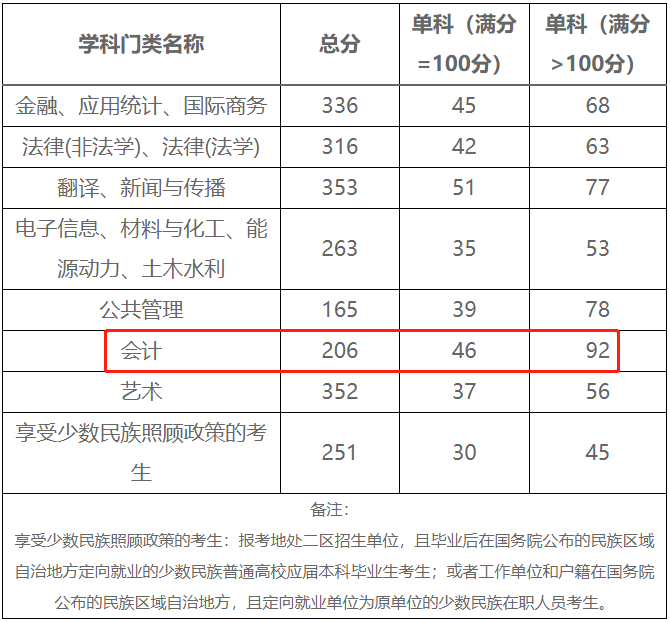 北方民族大学2023年MPAcc复试分数线：206/46/92