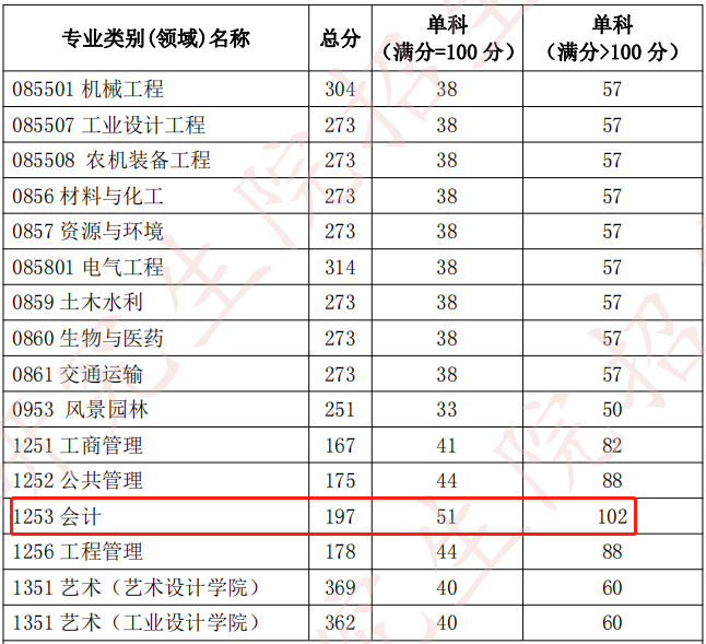 湖北工业大学2023年MPAcc复试线：197/51/102