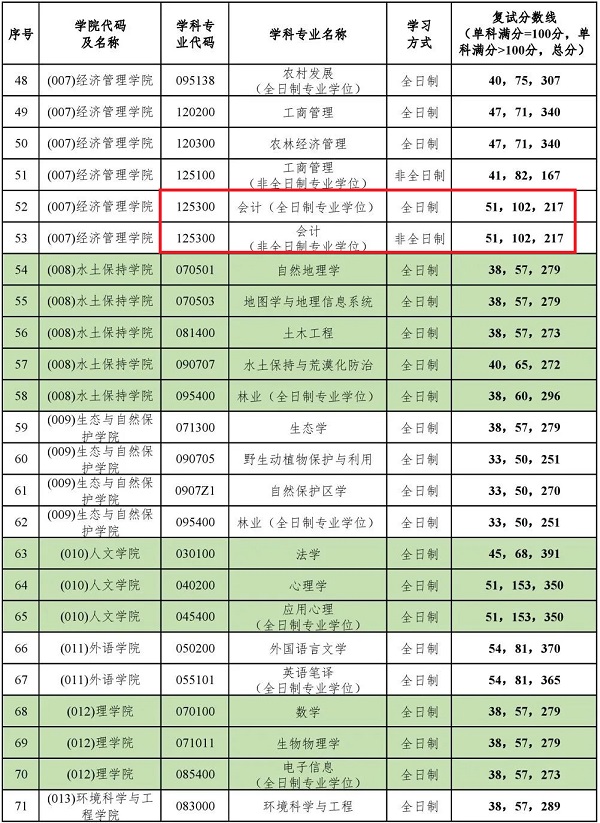 北京林业大学2023年MPAcc复试分数线：217/51/102